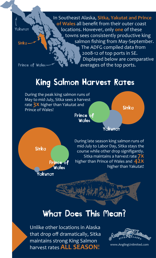 King salmon harvest rates in Sitka, Alaska