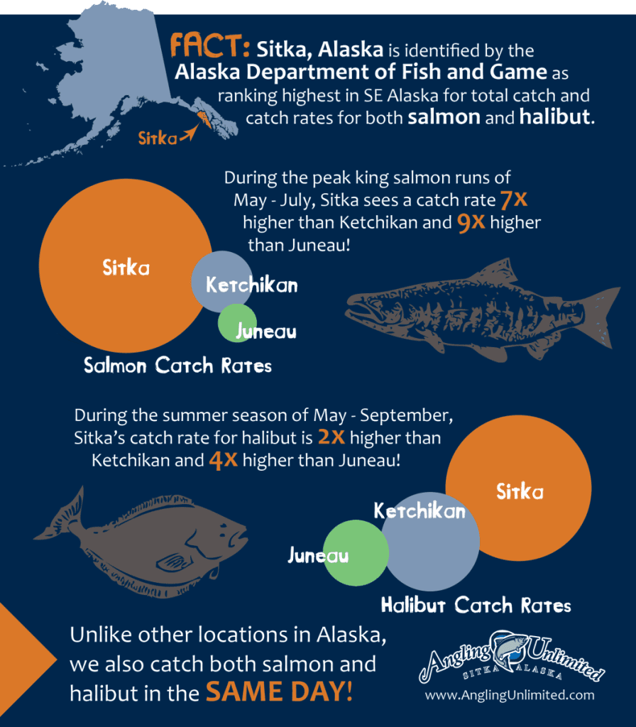 Catch Rates graphic for Sitka, Alaska